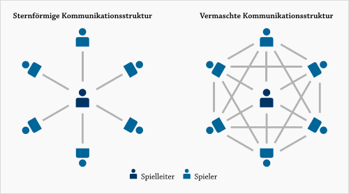 Sternförmige und Vermaschte Kommunikationsstrukturen Sternförmige und Vermaschte Kommunikationsstrukturen